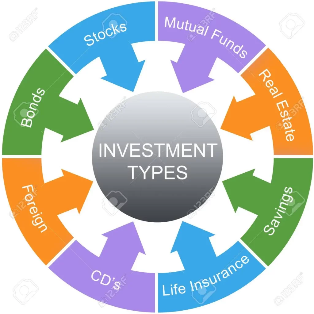 Investment types